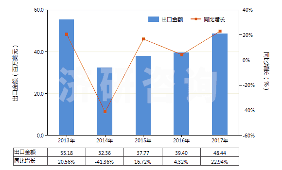 2013-2017年中國其他合成纖維長絲色織布(HS54079300)出口總額及增速統計 2013-2017年中國其他合成纖維長絲色織布(HS54079300)出口總額及增速統計